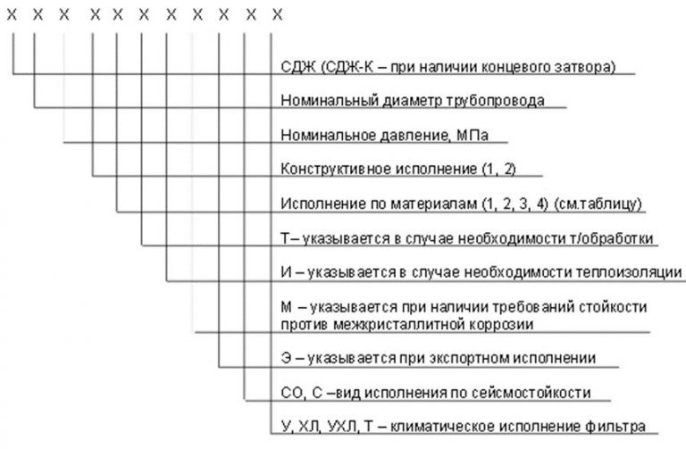 Значение аббревиатур и цифр фильтров СДЖ в Армении